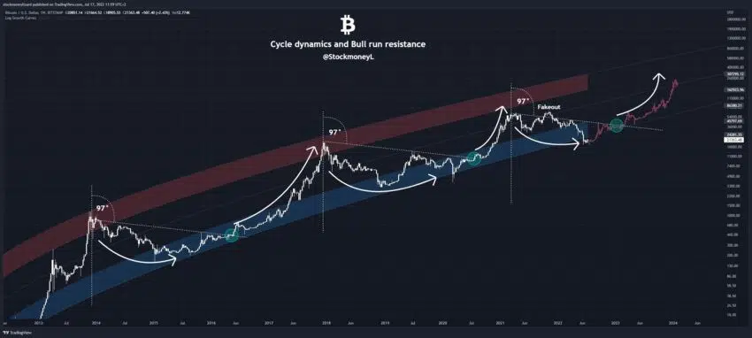 Bitcoin chart from Stockmoney Lizards