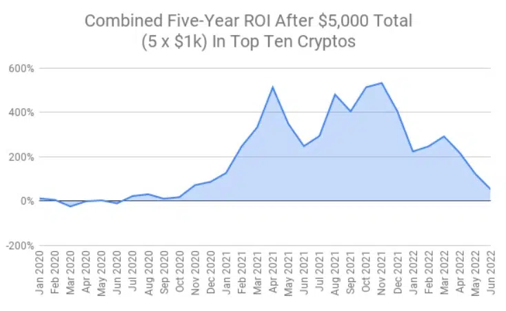Combined five-year ROI after k total in top 10 cryptos