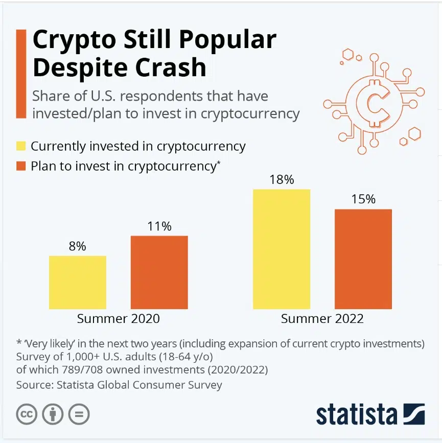 Crypto still popular