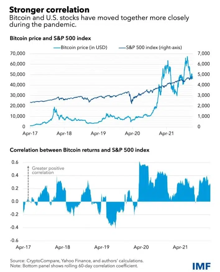 Bitcoin price and S&P 500 index