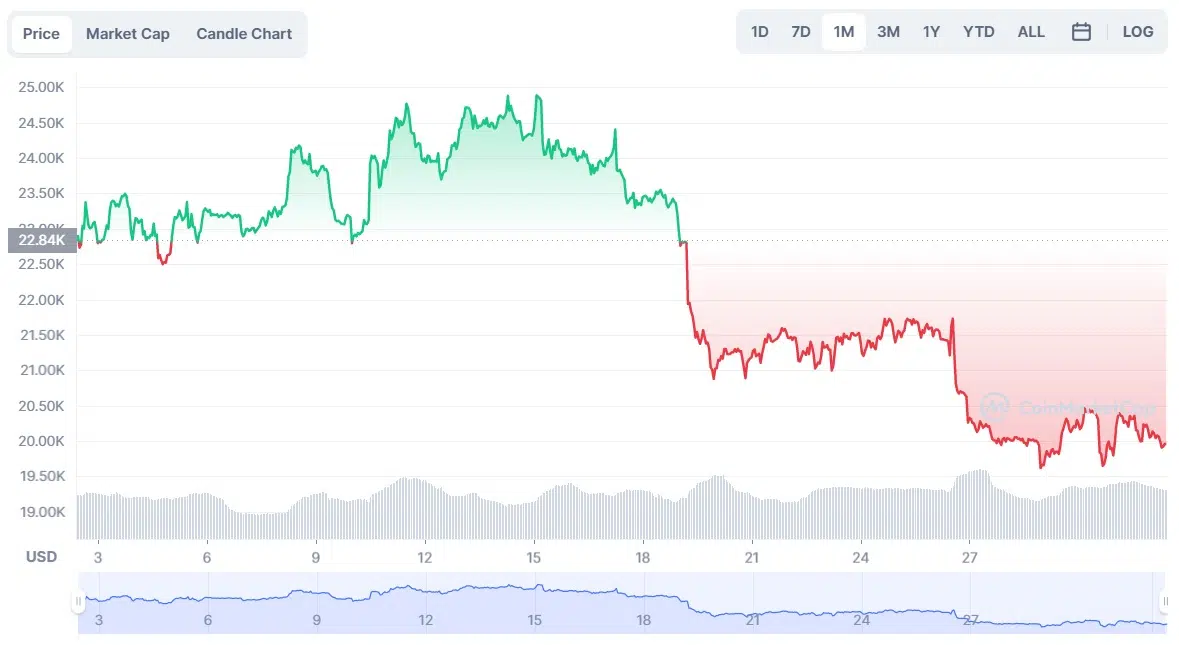 Bitcoin to USD Chart