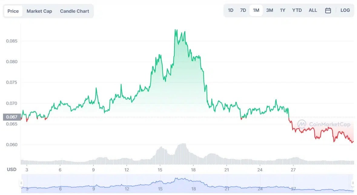 Dogecoin to USD Chart