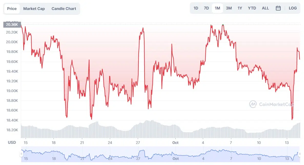 Bitcoin to USD chart