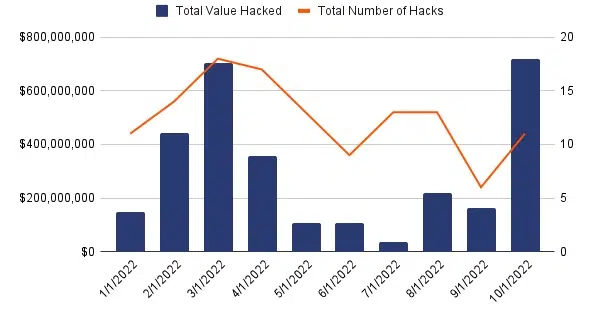 Total value hacked and number of hacks, Monthly
