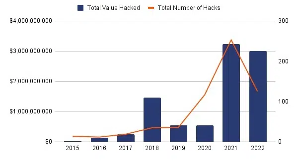 Total value hacked, Annual