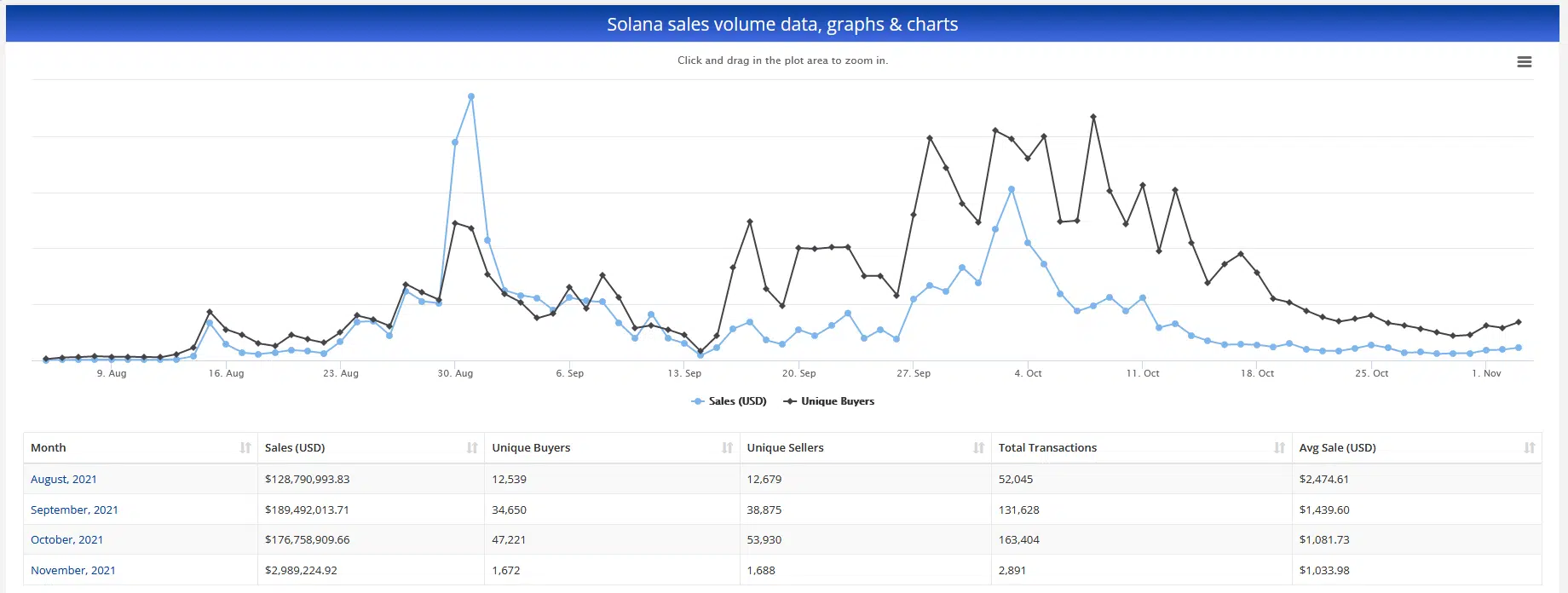 Secondary NFT sales volume on Solana