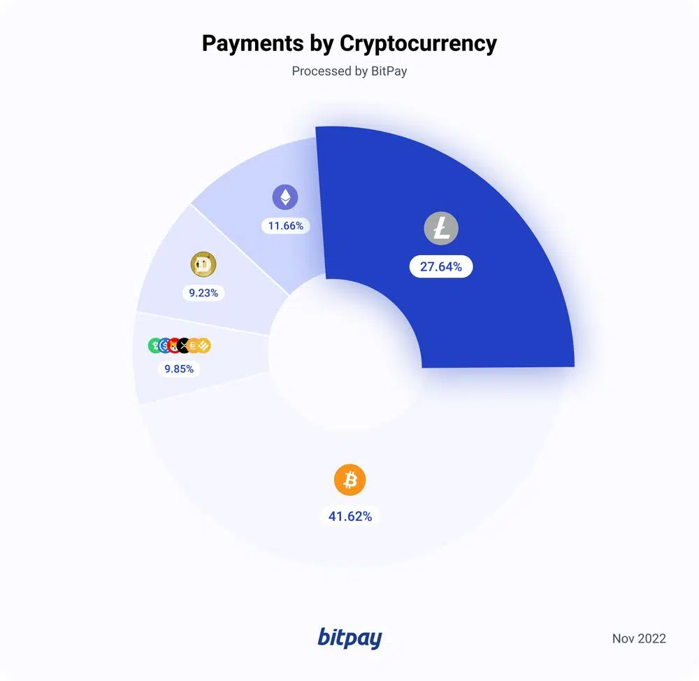 Payments by cryptocurrency Source-Bitpay