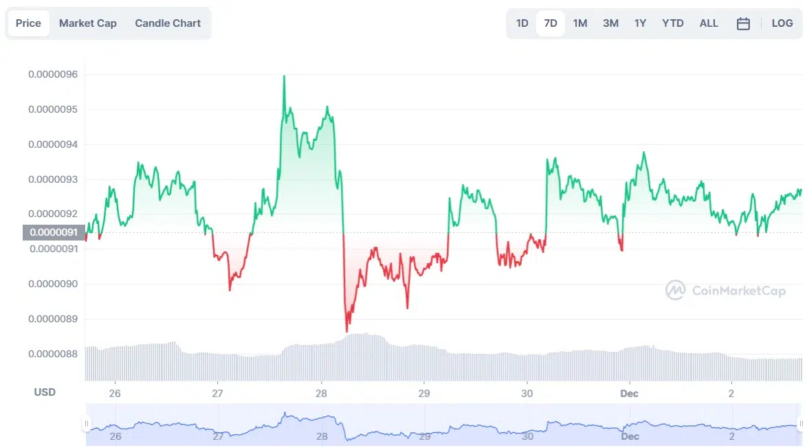 Shiba Inu to USD chart Source - CoinMarketCap
