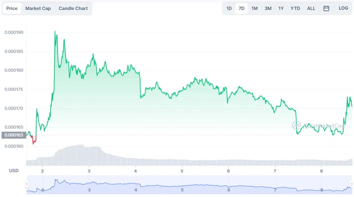 Terra Classic to USD chart