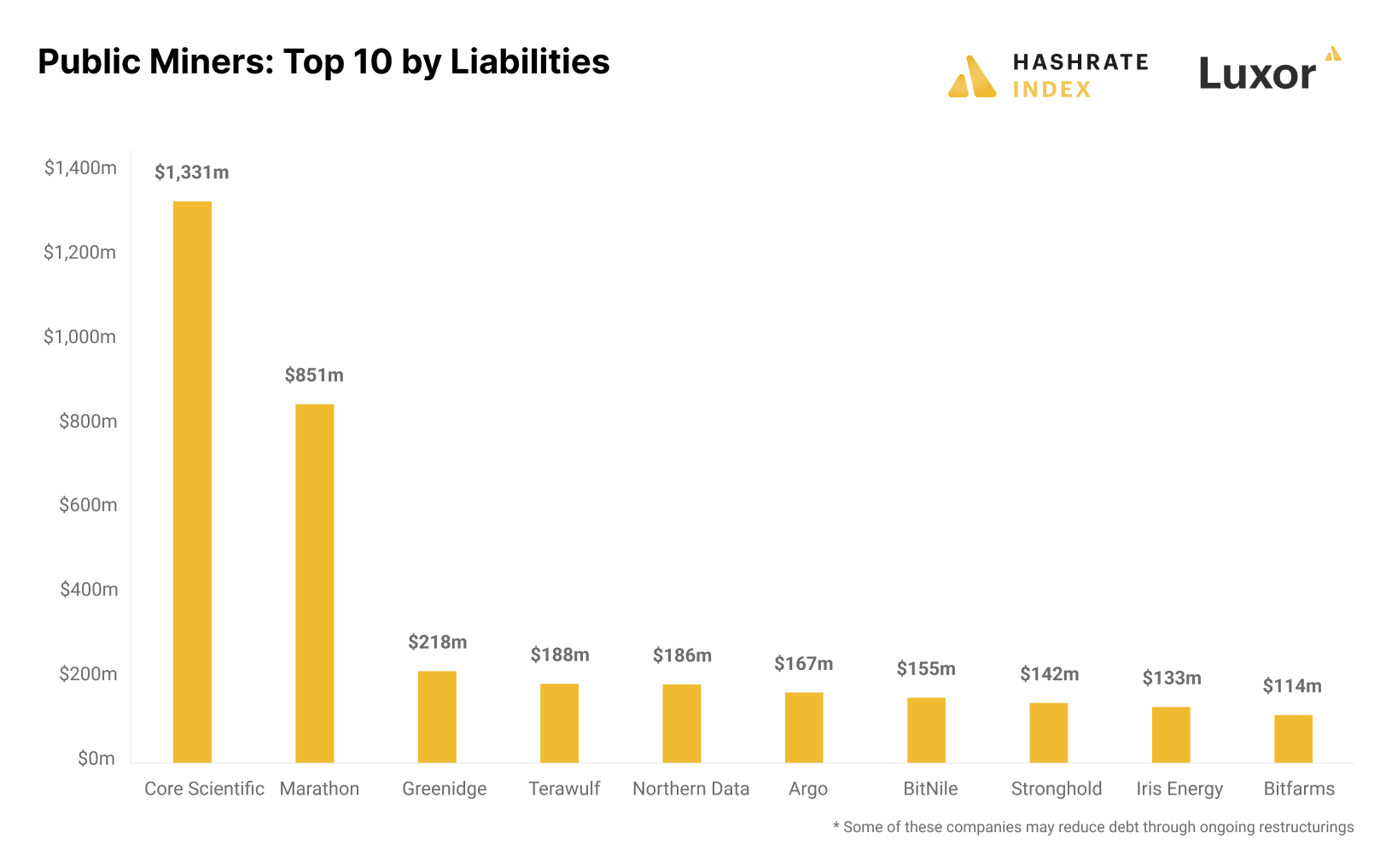 Liabilities of public Bitcoin mining companies. Source: Hashrate Index