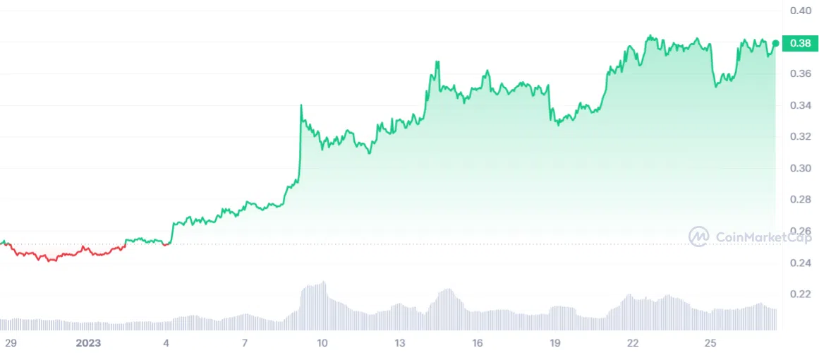 ADA price Jan 27, 2023. Source: CoinmarketCap