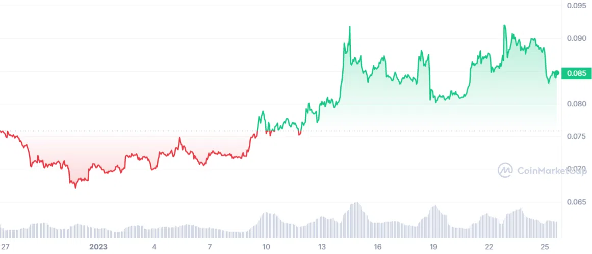 DOGE 30 days trade stats. Source: CoinmarketCap