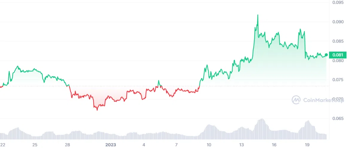 DOGE 1 month graph - Jan 20, 2023: CoinmarketCap