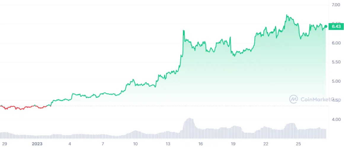 DOT price, Jan 27, 2023. Source: CoinmarketCap