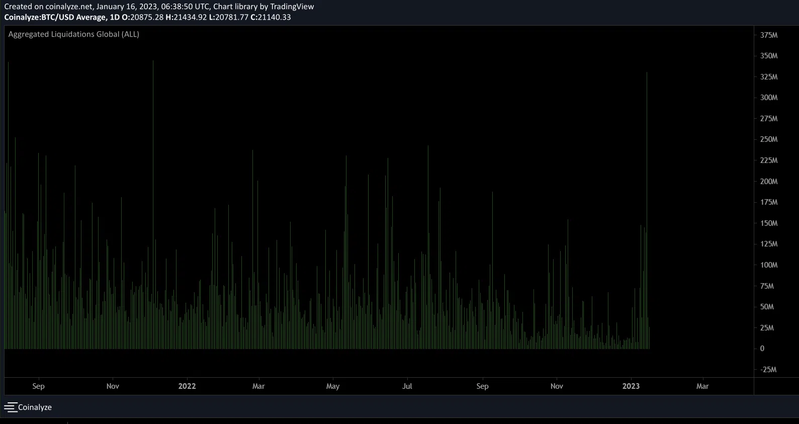 Shorts liquidations were at their highest since 2021. (Coinanylze)