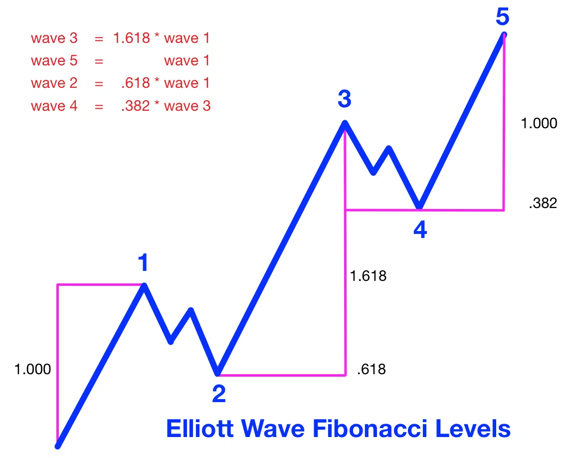 The Fibonacci Theory