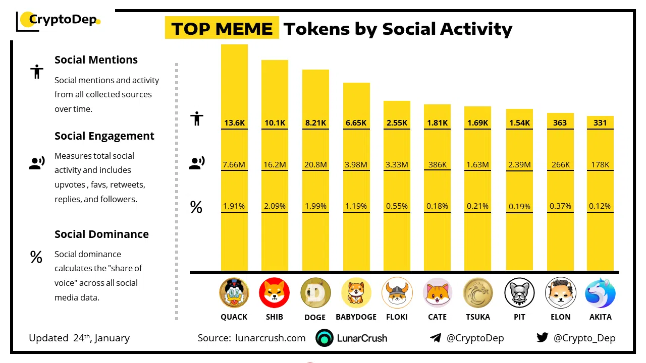 Top Meme Tokens - CryptoDep