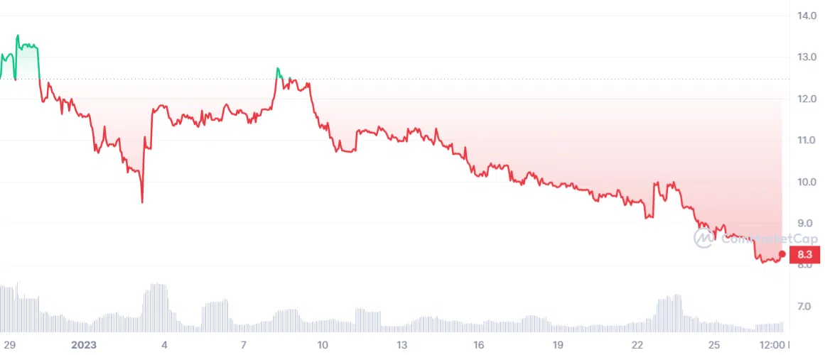 LITE 30 months price value. Source: CoinmarketCap