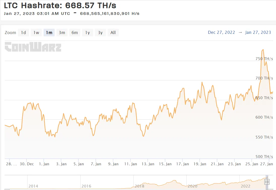 LTC Hashrate: 668.57 TH/s - Jan 27, 2023. Source: CoinWarz