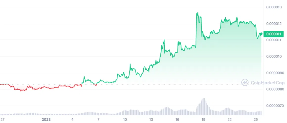 SHIB 30 days trade data. Source: CoinmarketCap