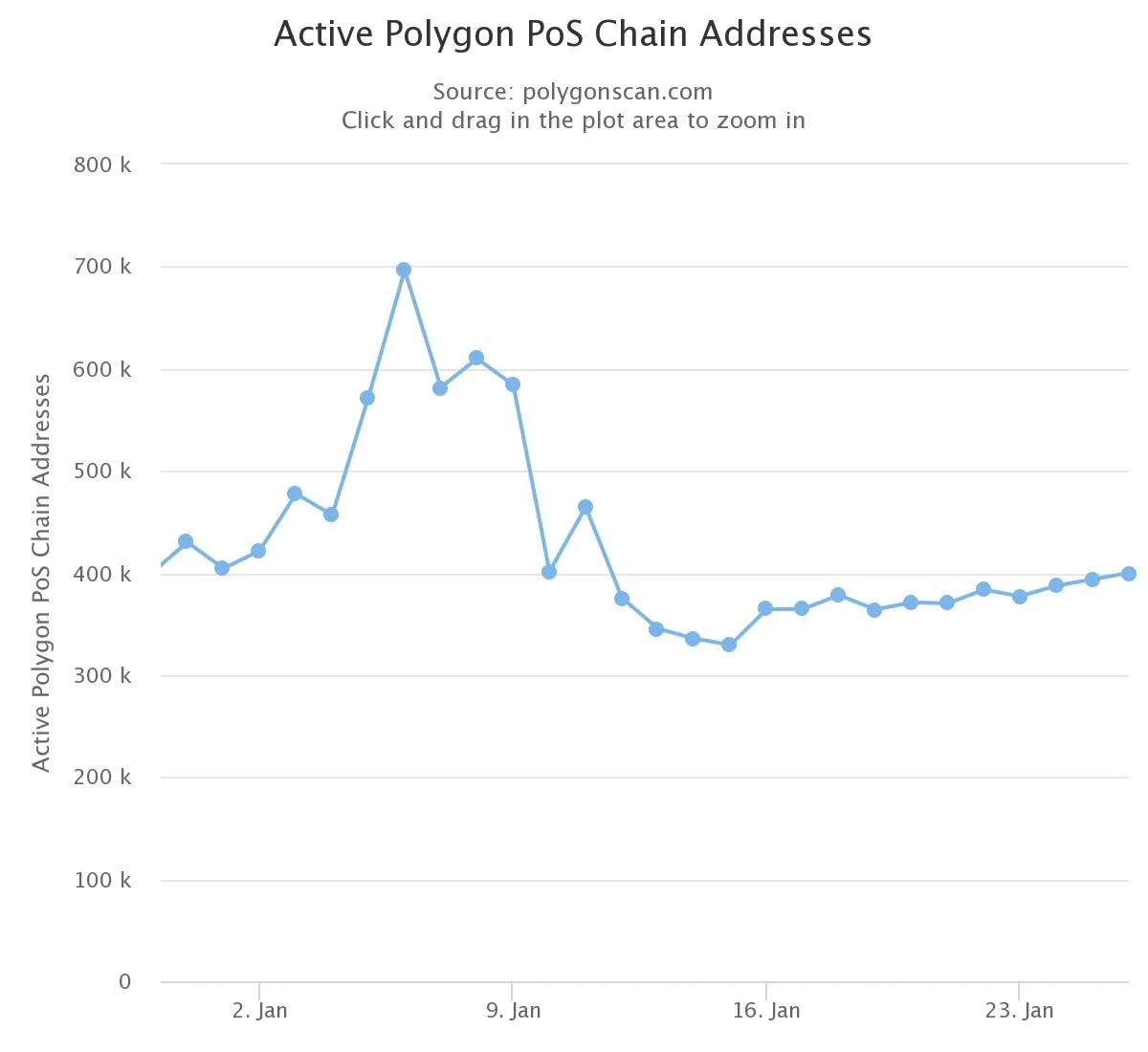 Polygon users from December 31, 2022, to January 27, 2023. Source: PolygonScan. 