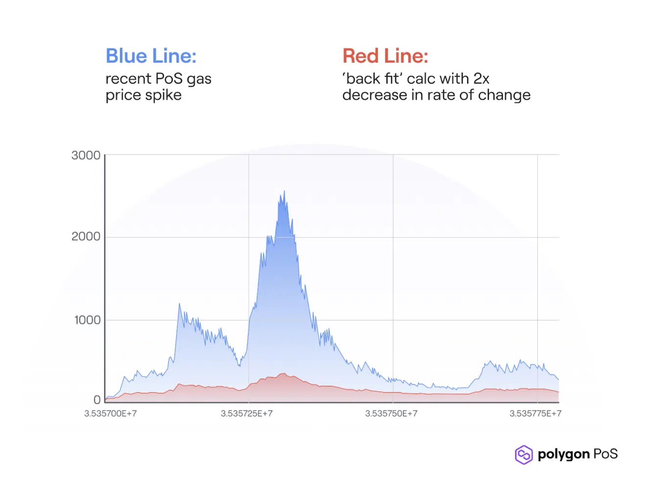 ecent gas price spikes on the Polygon PoS chain (blue) compared with Polygon’s data-driven expectations post hard fork (red). Source. Polygon.
