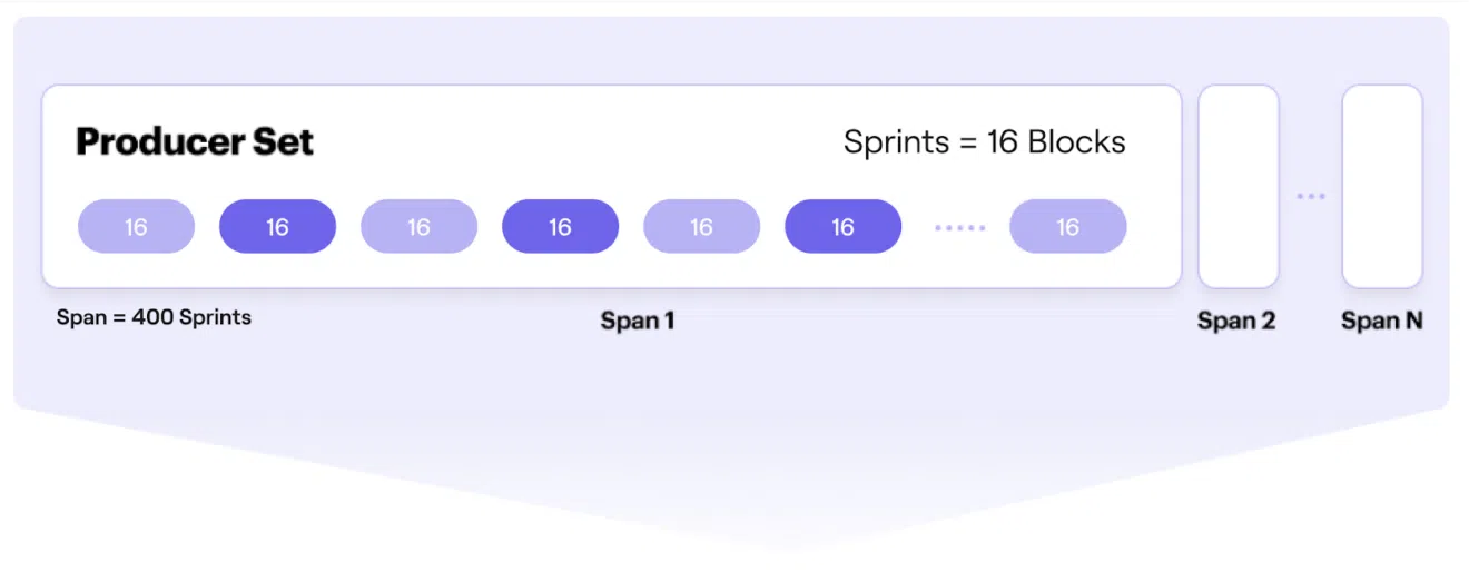 Decrease the sprint length from 64 to 16 blocks