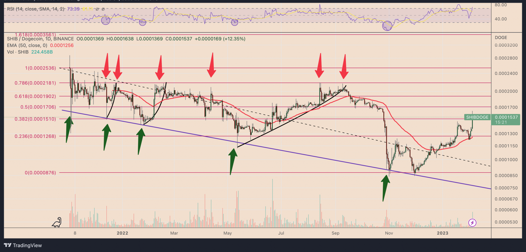 SHIB/DOGE daily price chart. Source: TradingView