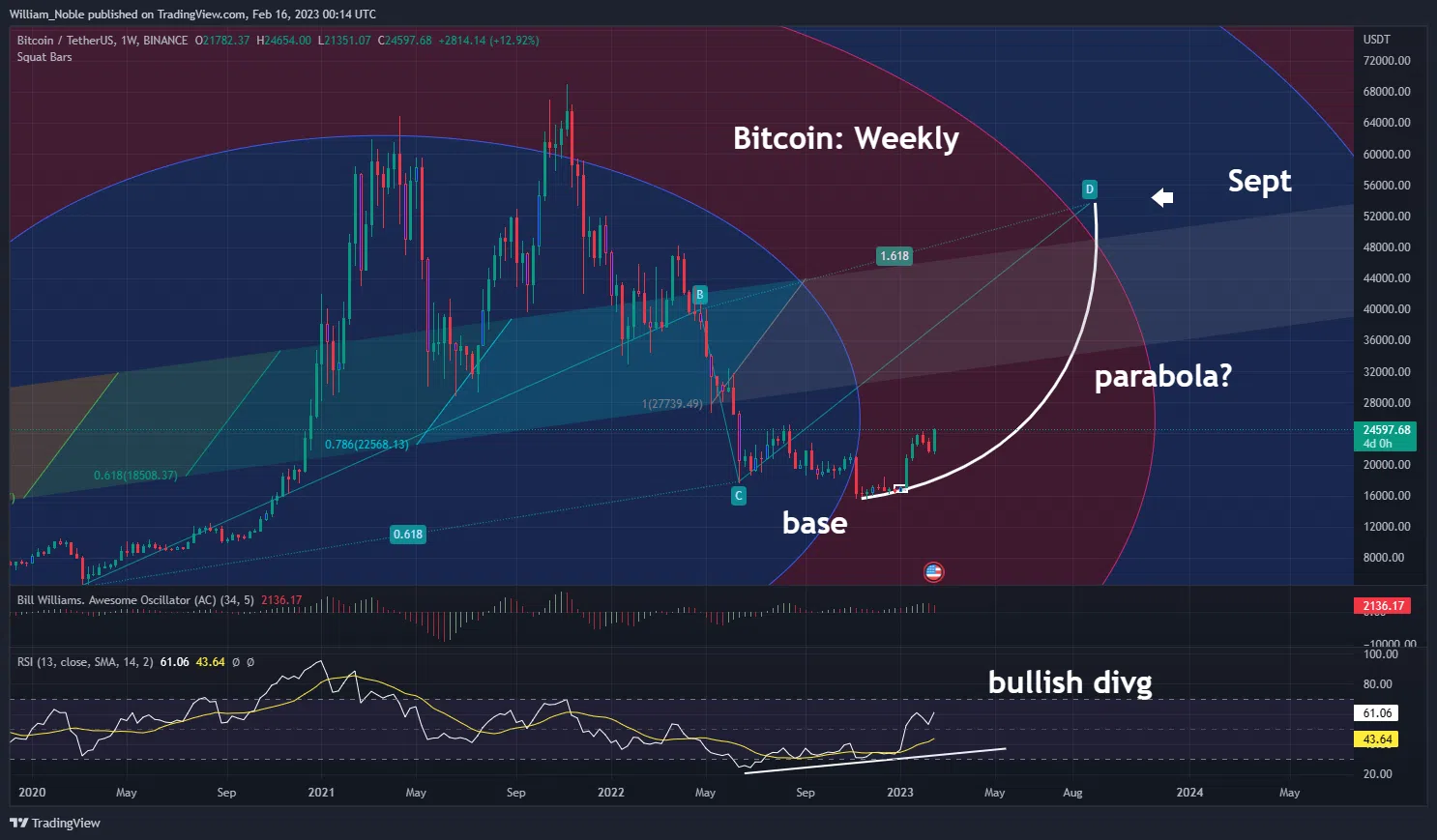 Bitcoin's recent bull move that follows a prolonged consolidation at the bear market depths has legs, according to Emerging Assets Group's William Noble. (William Noble/TradingView) 