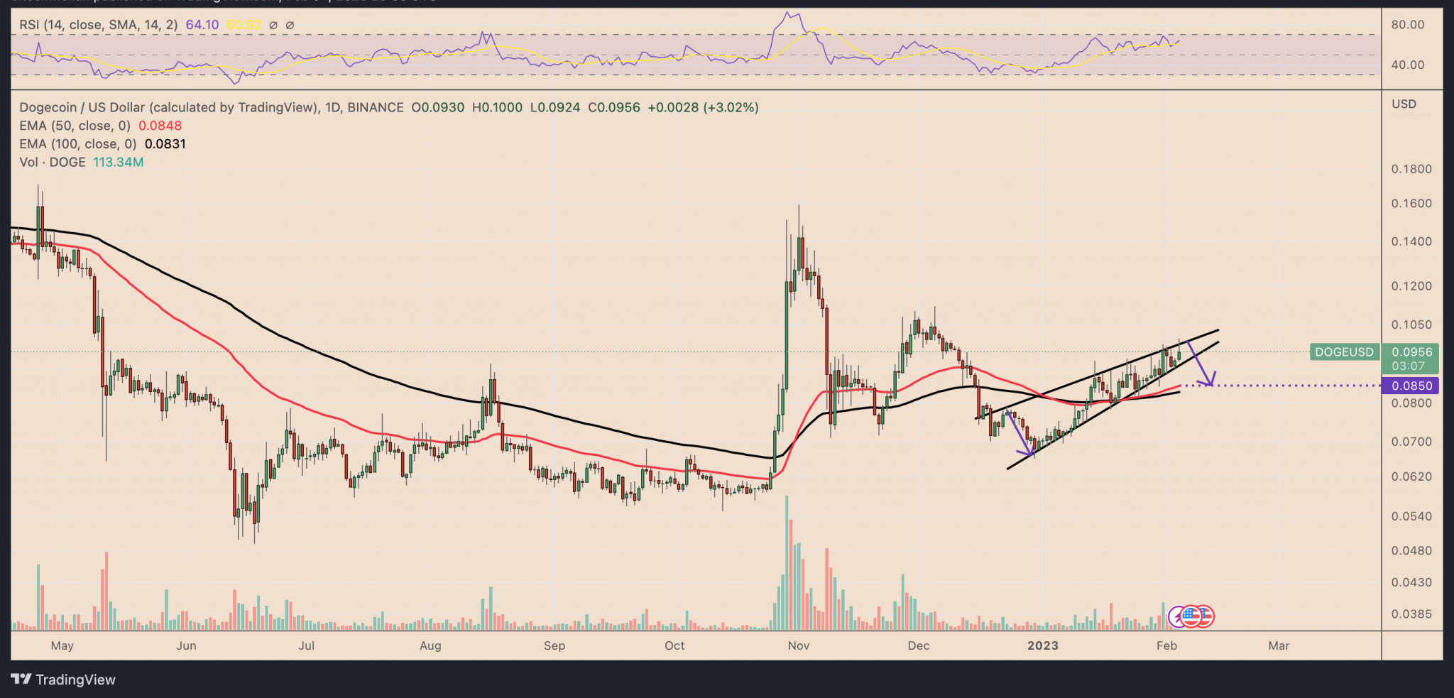 DOGE/USD daily price chart featuring rising wedge setup. Source: TradingView