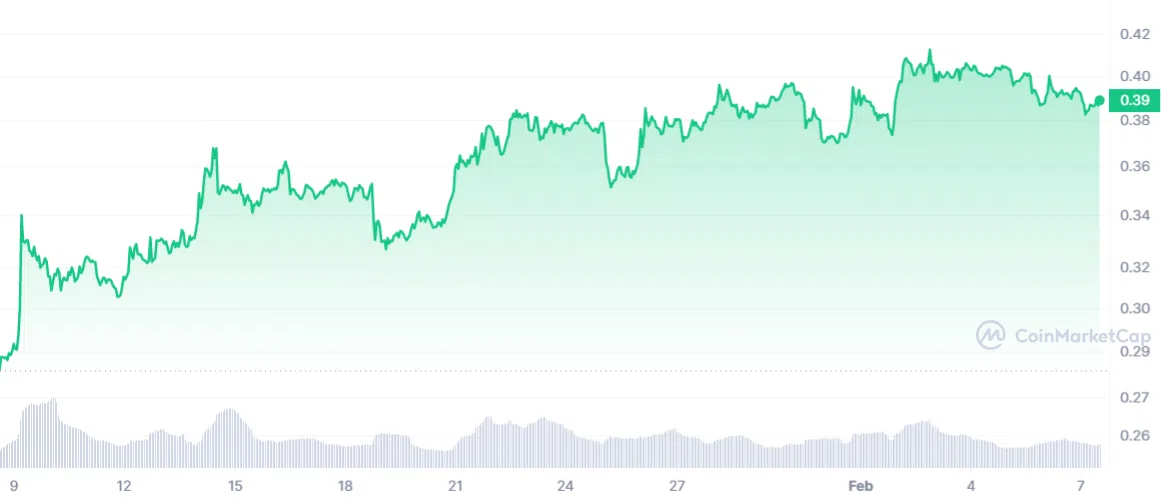 ADA price Feb 07, 2023. Source: CoinMarketCap