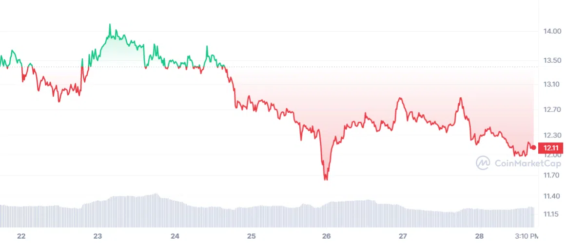 APT price on Feb 28, 2023. Source: CoinMarketCap