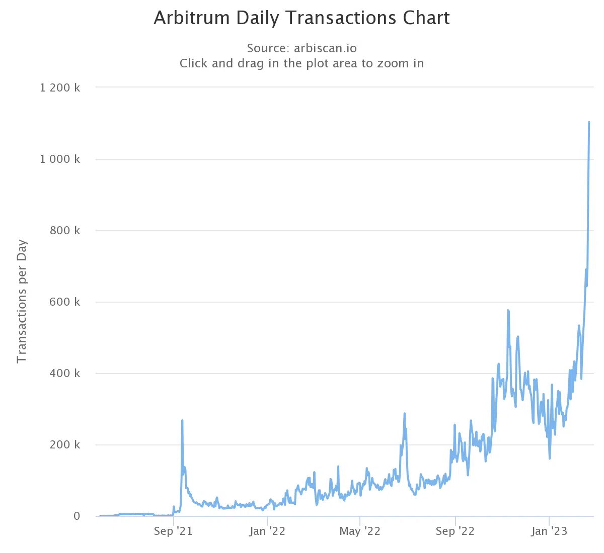 Arbitrum daily transactions chart. 