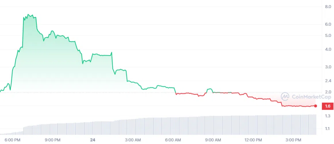 BASE token price value, Feb 24, 2023. Source: CoinMarketCap