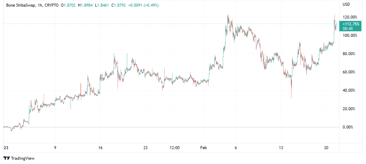 BONE price. Source: Trading View