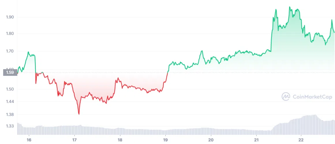 BONE Price value on Feb 22, 2023. Source: CoinMarketCap