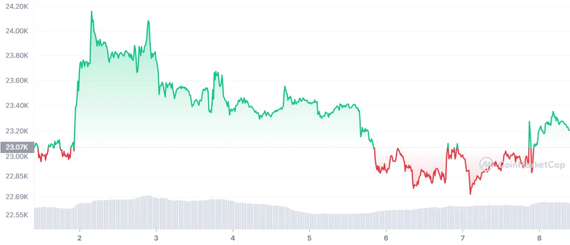 BTC 7 Day price chart. Source: CoinMarketCap