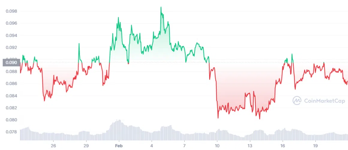 DOGE price value. Feb 2023. Source: CoinMarketCap