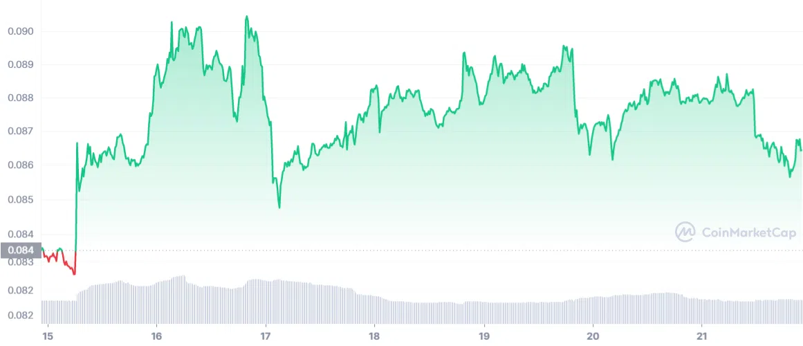 DOGE price value. Feb 21, 2023. Source: CoinMarketCap