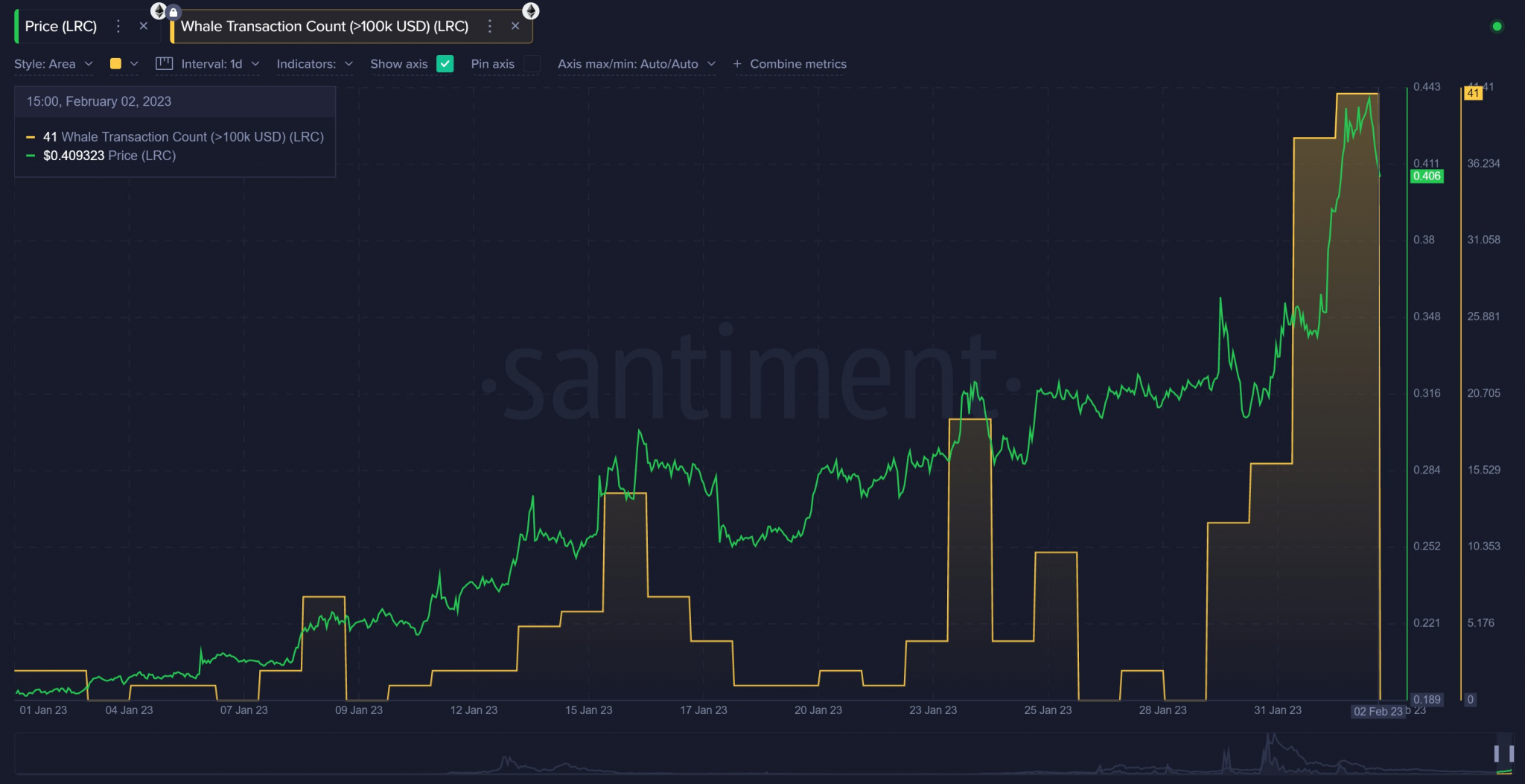 LRC price Feb 06, 2023. 