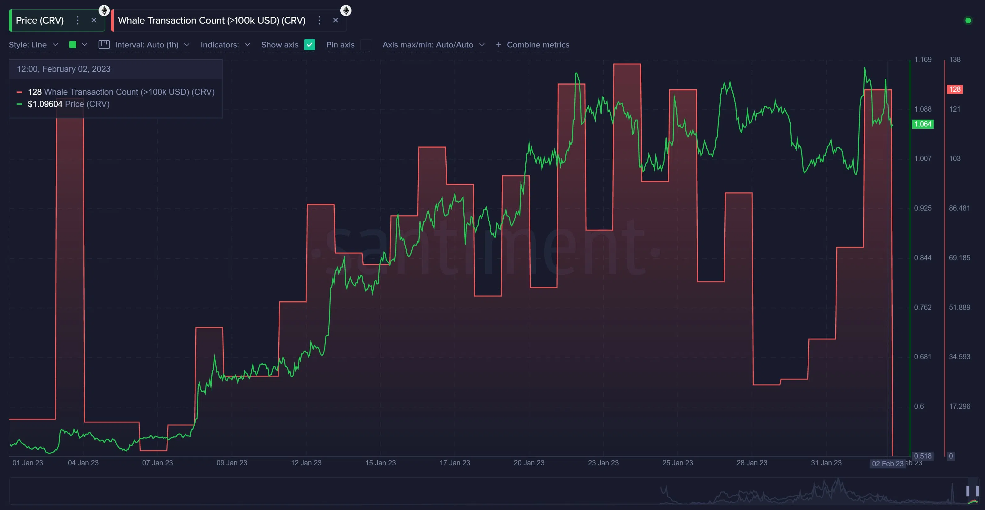 AAVE price Feb 06, 2023. 