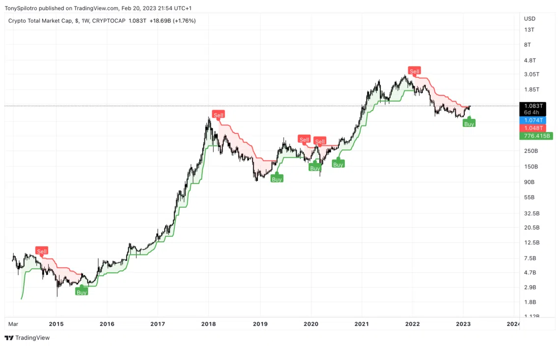 Crypto Total Market Cap. Trading View. Feb 21, 2023.