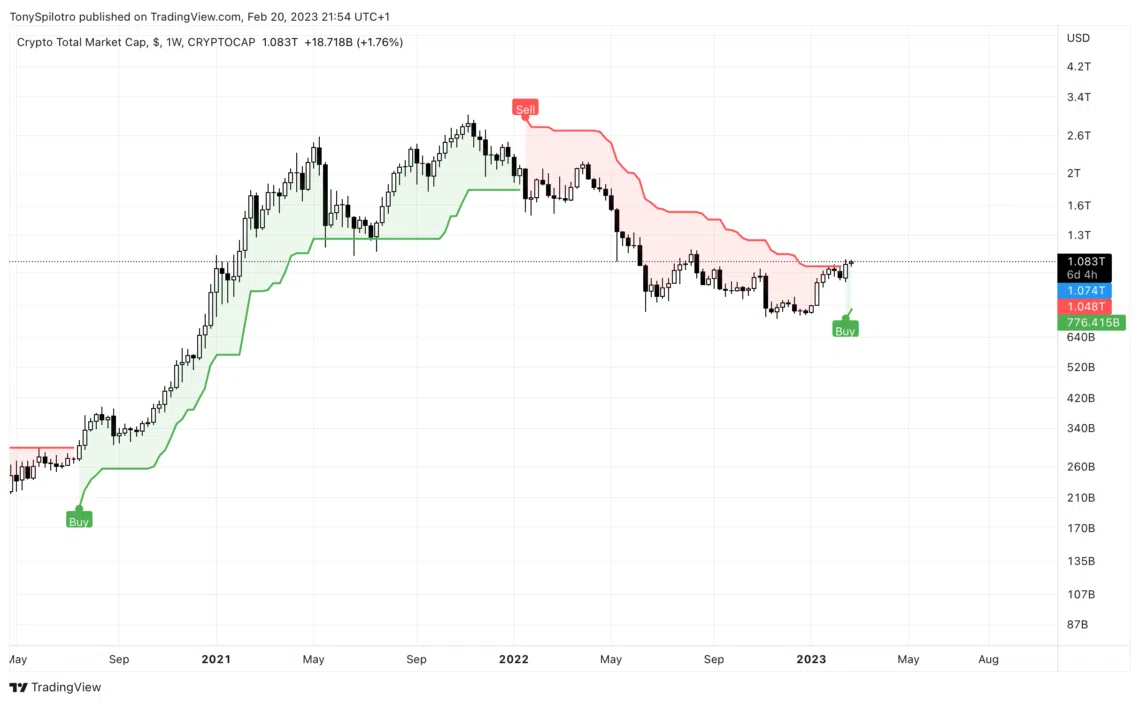 Trading View Feb 21, 2023