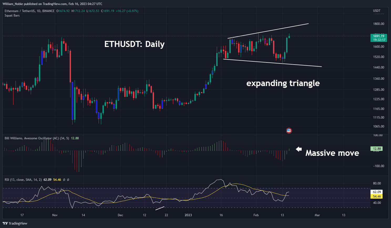 Ether is trapped in a sideways expanding channel. The MACD histogram, an indicator used to gauge trend strength and changes, has crossed bullishly above zero. (William Noble/TradingView) 