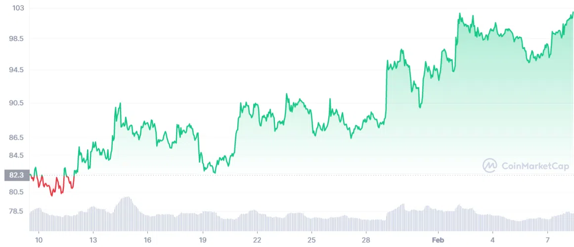 LTC 1 month price chart. Source: CoinMarketCap