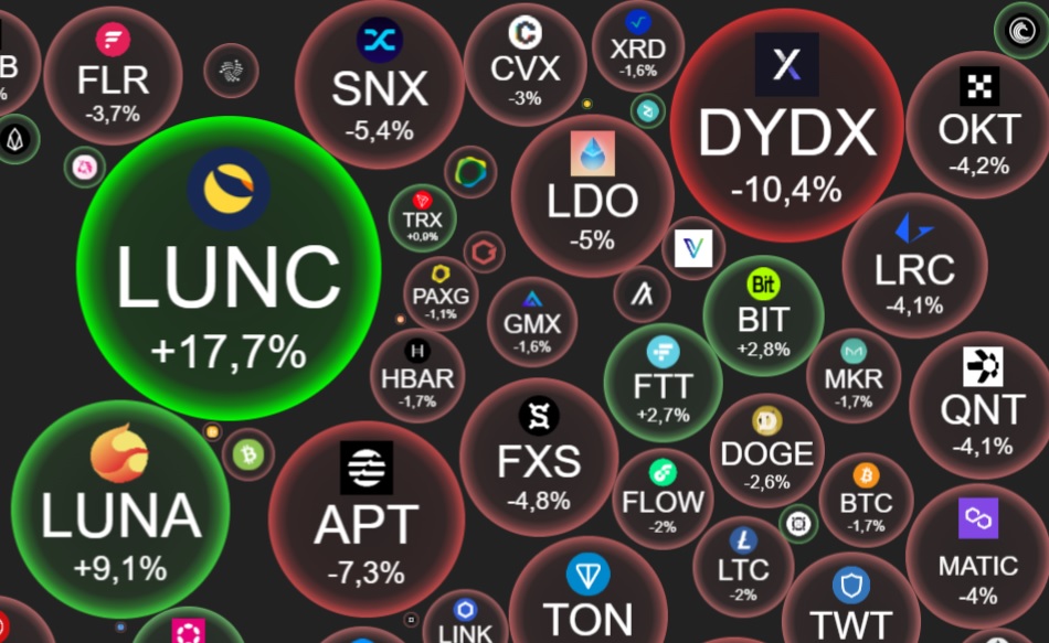 LUNC price Source Cryptobubbles