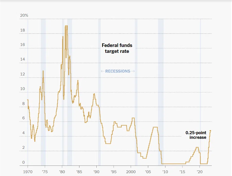 Fed Rate since December 2008 is the upper limit of the federal funds target range. Source: Federal Reserve