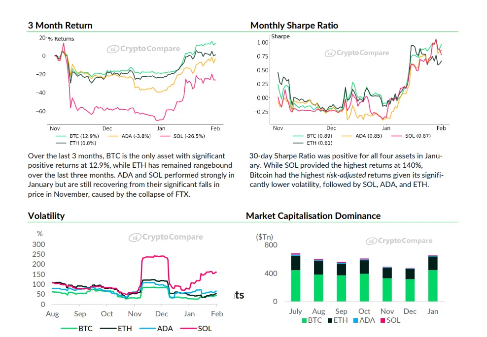 CryptoCompare - January Asset Report 2023