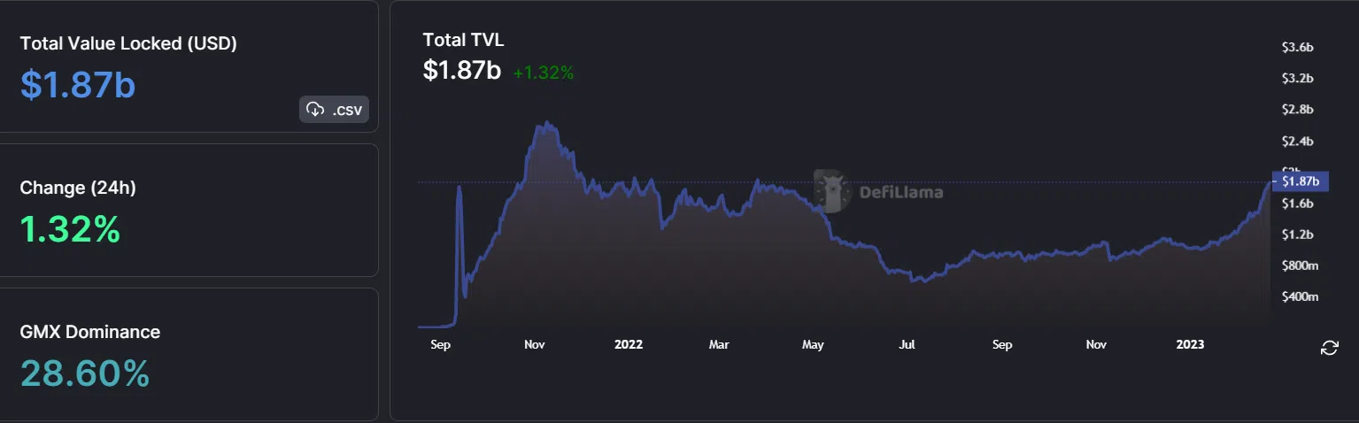 Arbitrum TVL readings