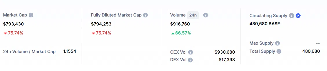 $BASE Stats in brief. Source: CoinMarketCap